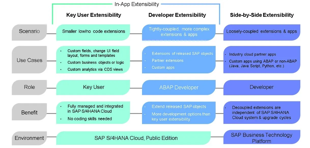 Extensibility in SAP S4HANA Public Cloud - TRUSPEQ