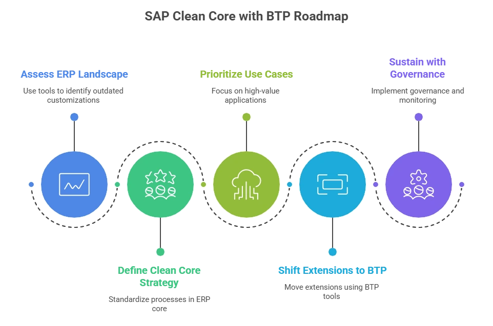 SAP Clean Core with BTP Roadmap - TRUSPEQ