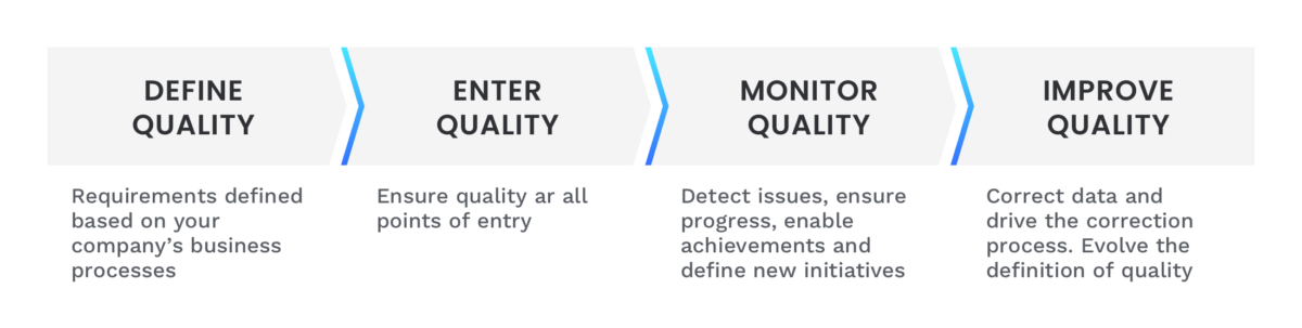 Sap Mdg - Truspeq