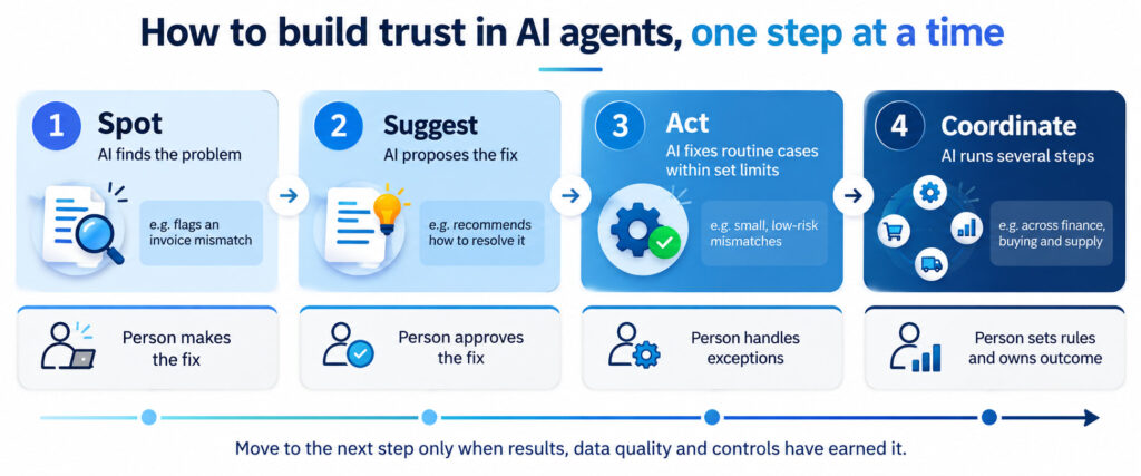 how-to-build-trust-in-Ai-agent-one-step-at-a-time